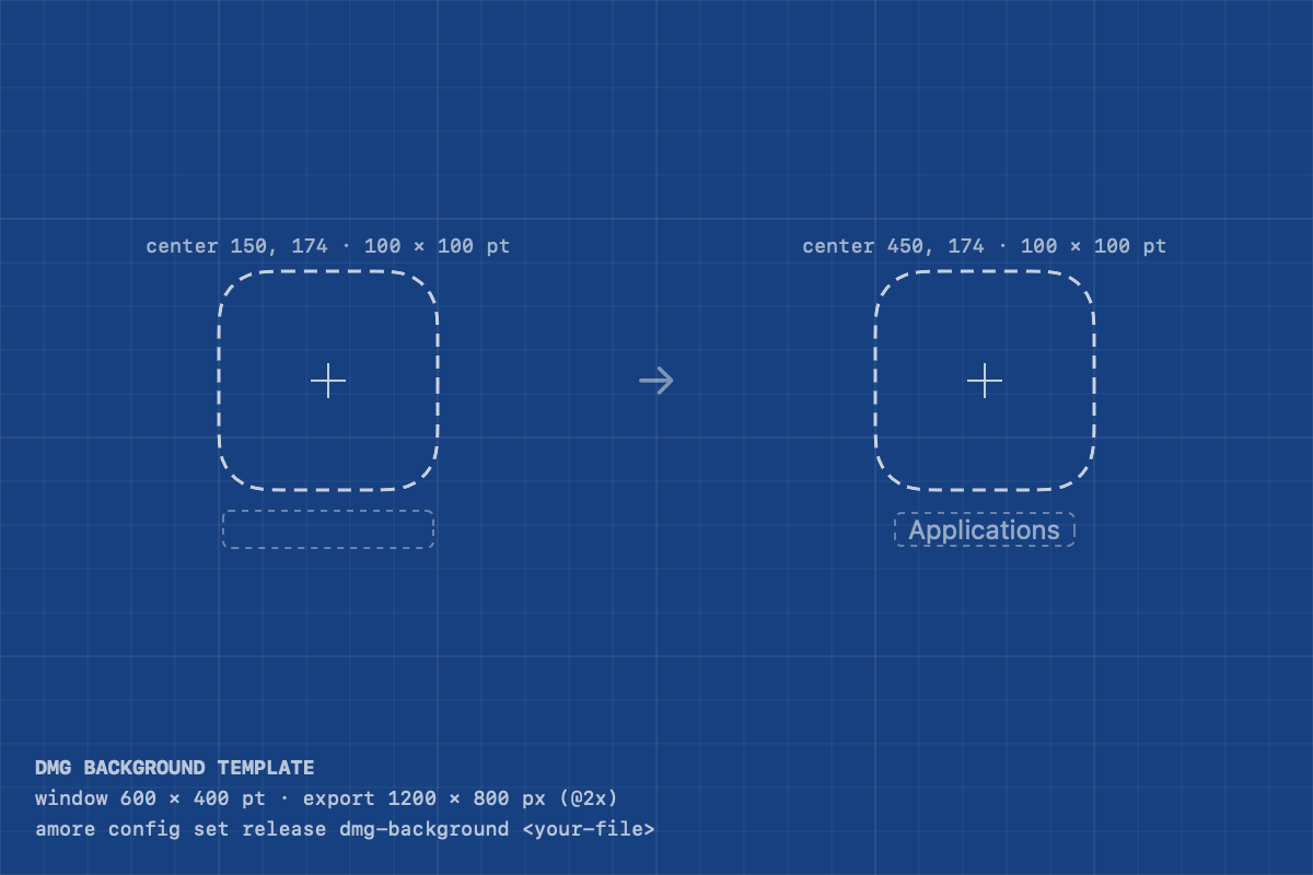 The DMG background template, with dashed placeholders marking where Finder places the app icon, the Applications folder, and their labels